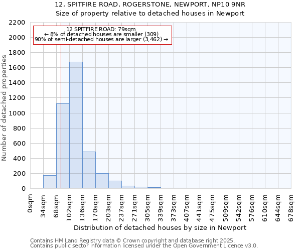 12, SPITFIRE ROAD, ROGERSTONE, NEWPORT, NP10 9NR: Size of property relative to detached houses houses in Newport