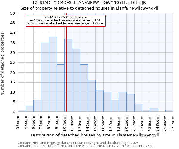 12, STAD TY CROES, LLANFAIRPWLLGWYNGYLL, LL61 5JR: Size of property relative to detached houses houses in Llanfair Pwllgwyngyll