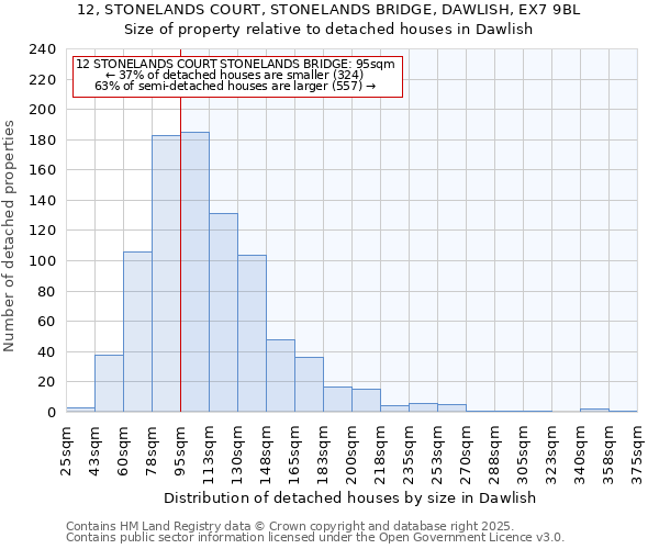 12, STONELANDS COURT, STONELANDS BRIDGE, DAWLISH, EX7 9BL: Size of property relative to detached houses houses in Dawlish