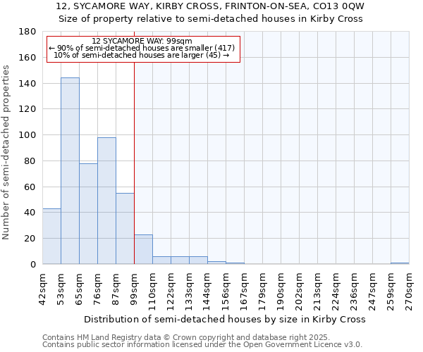 12, SYCAMORE WAY, KIRBY CROSS, FRINTON-ON-SEA, CO13 0QW: Size of property relative to semi-detached houses houses in Kirby Cross