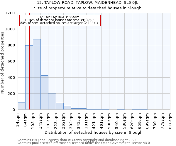 12, TAPLOW ROAD, TAPLOW, MAIDENHEAD, SL6 0JL: Size of property relative to detached houses houses in Slough