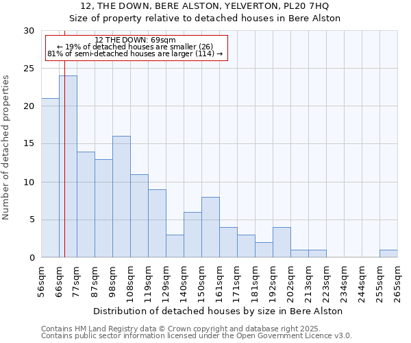 12, THE DOWN, BERE ALSTON, YELVERTON, PL20 7HQ: Size of property relative to detached houses houses in Bere Alston