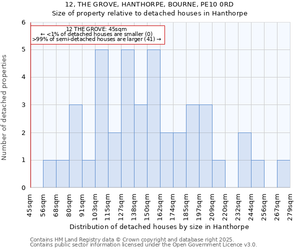 12, THE GROVE, HANTHORPE, BOURNE, PE10 0RD: Size of property relative to detached houses houses in Hanthorpe