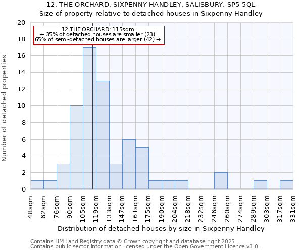 12, THE ORCHARD, SIXPENNY HANDLEY, SALISBURY, SP5 5QL: Size of property relative to detached houses houses in Sixpenny Handley