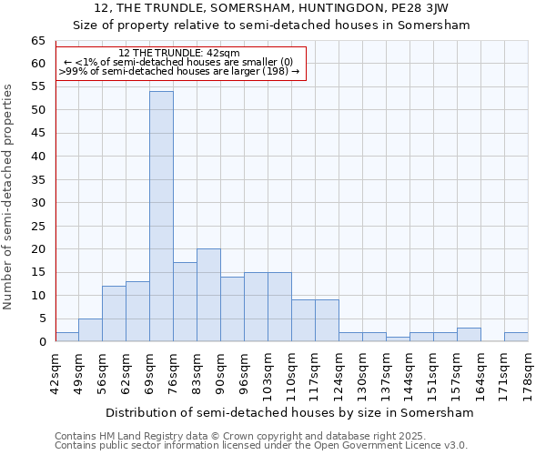 12, THE TRUNDLE, SOMERSHAM, HUNTINGDON, PE28 3JW: Size of property relative to semi-detached houses houses in Somersham