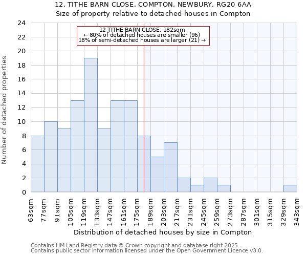 12, TITHE BARN CLOSE, COMPTON, NEWBURY, RG20 6AA: Size of property relative to detached houses houses in Compton