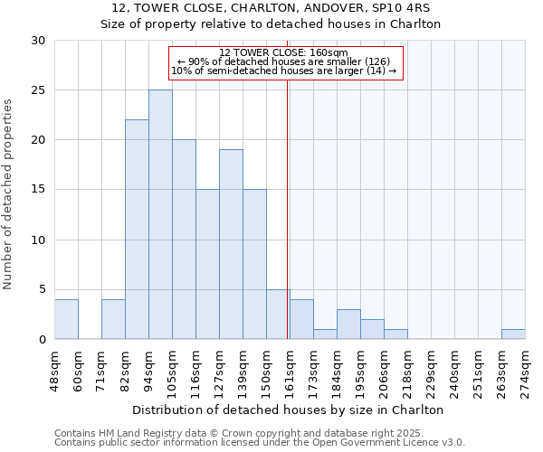 12, TOWER CLOSE, CHARLTON, ANDOVER, SP10 4RS: Size of property relative to detached houses houses in Charlton