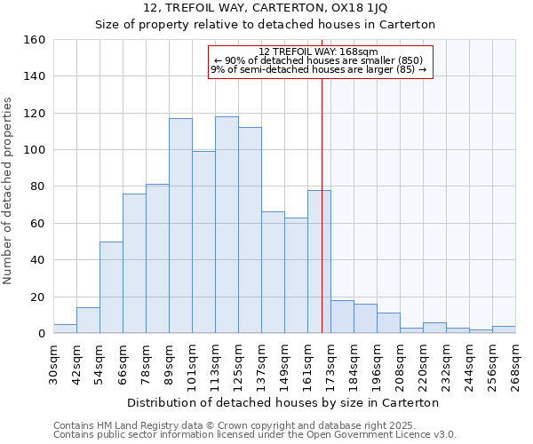 12, TREFOIL WAY, CARTERTON, OX18 1JQ: Size of property relative to detached houses houses in Carterton