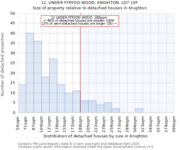 12, UNDER FFRYDD WOOD, KNIGHTON, LD7 1EF: Size of property relative to detached houses houses in Knighton
