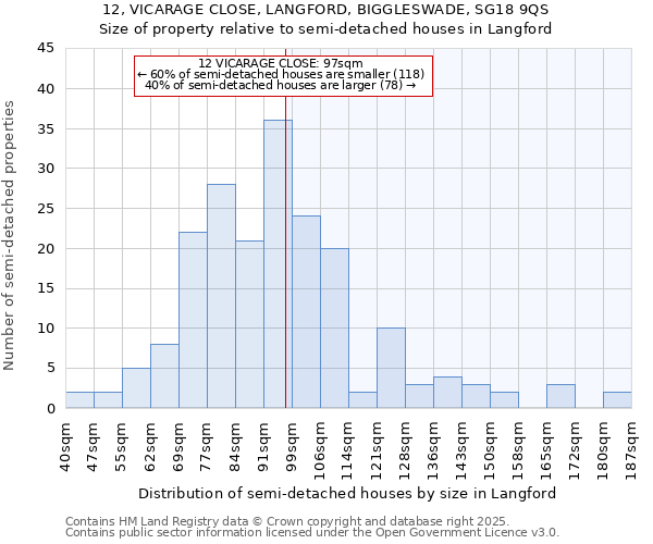 12, VICARAGE CLOSE, LANGFORD, BIGGLESWADE, SG18 9QS: Size of property relative to semi-detached houses houses in Langford