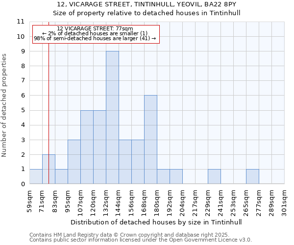 12, VICARAGE STREET, TINTINHULL, YEOVIL, BA22 8PY: Size of property relative to detached houses houses in Tintinhull