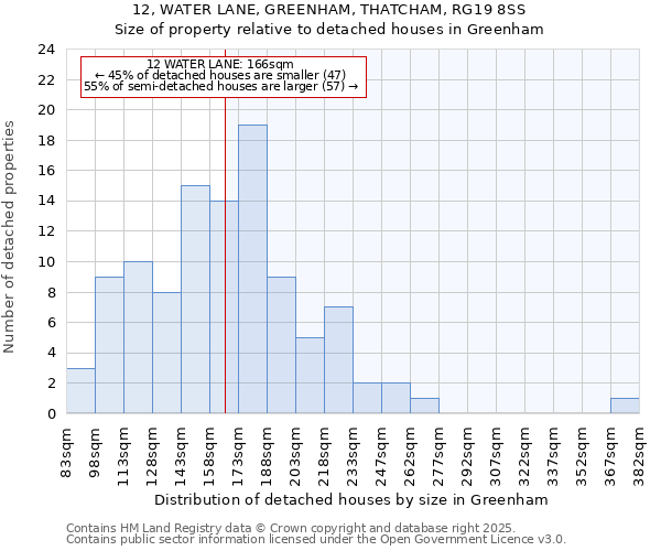12, WATER LANE, GREENHAM, THATCHAM, RG19 8SS: Size of property relative to detached houses houses in Greenham