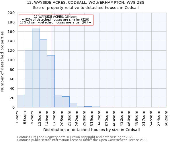 12, WAYSIDE ACRES, CODSALL, WOLVERHAMPTON, WV8 2BS: Size of property relative to detached houses houses in Codsall