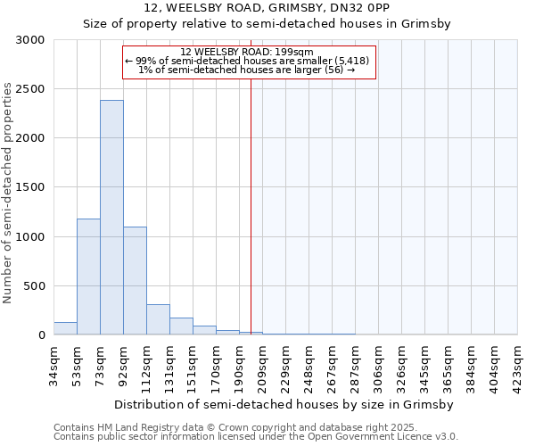 12, WEELSBY ROAD, GRIMSBY, DN32 0PP: Size of property relative to semi-detached houses houses in Grimsby