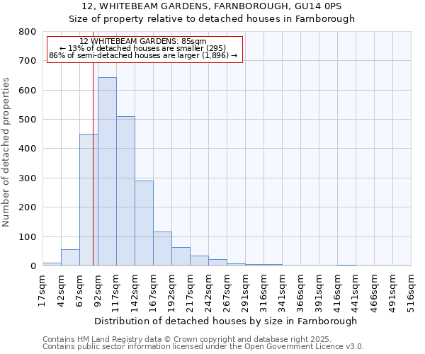 12, WHITEBEAM GARDENS, FARNBOROUGH, GU14 0PS: Size of property relative to detached houses houses in Farnborough