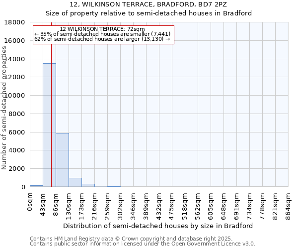12, WILKINSON TERRACE, BRADFORD, BD7 2PZ: Size of property relative to semi-detached houses houses in Bradford