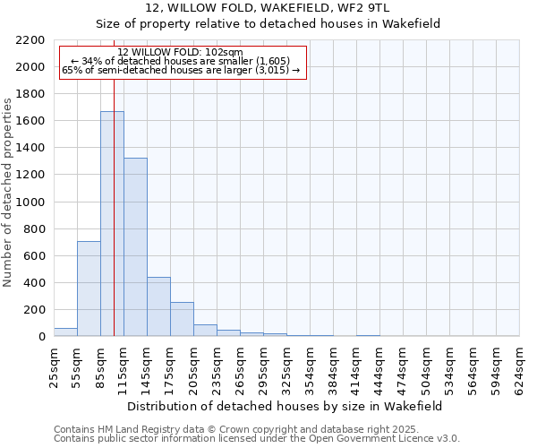 12, WILLOW FOLD, WAKEFIELD, WF2 9TL: Size of property relative to detached houses houses in Wakefield