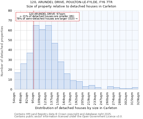 120, ARUNDEL DRIVE, POULTON-LE-FYLDE, FY6 7TR: Size of property relative to detached houses houses in Carleton