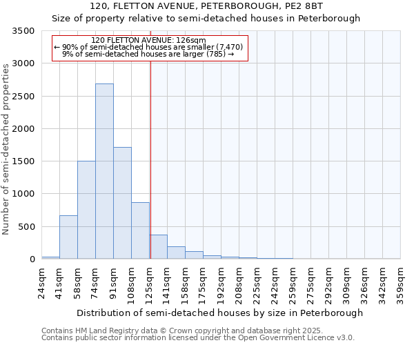 120, FLETTON AVENUE, PETERBOROUGH, PE2 8BT: Size of property relative to semi-detached houses houses in Peterborough
