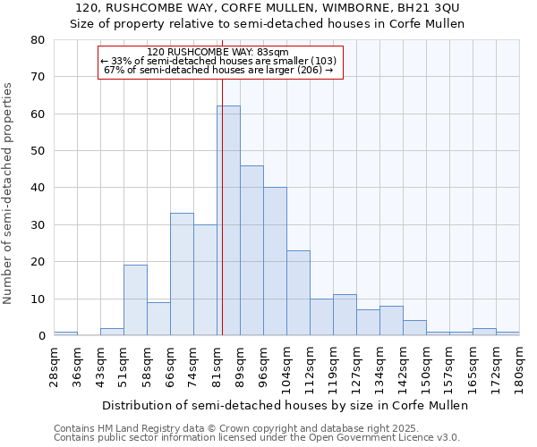 120, RUSHCOMBE WAY, CORFE MULLEN, WIMBORNE, BH21 3QU: Size of property relative to semi-detached houses houses in Corfe Mullen