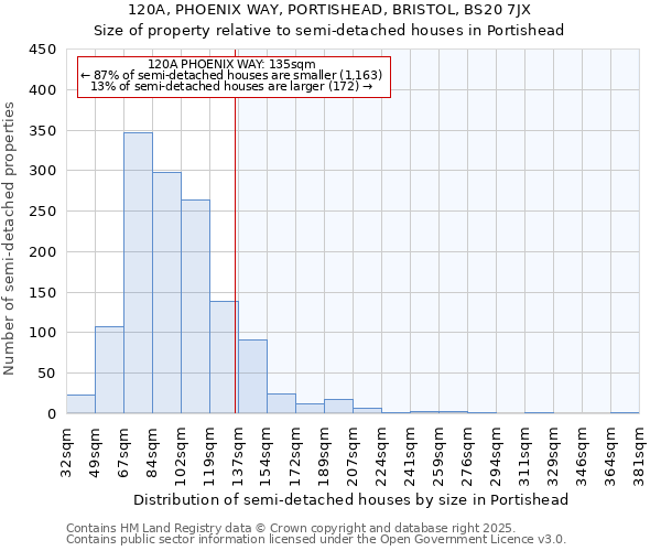 120A, PHOENIX WAY, PORTISHEAD, BRISTOL, BS20 7JX: Size of property relative to semi-detached houses houses in Portishead