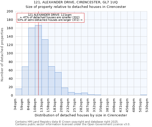 121, ALEXANDER DRIVE, CIRENCESTER, GL7 1UQ: Size of property relative to detached houses houses in Cirencester