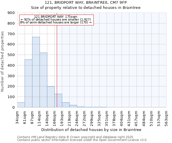121, BRIDPORT WAY, BRAINTREE, CM7 9FP: Size of property relative to detached houses houses in Braintree