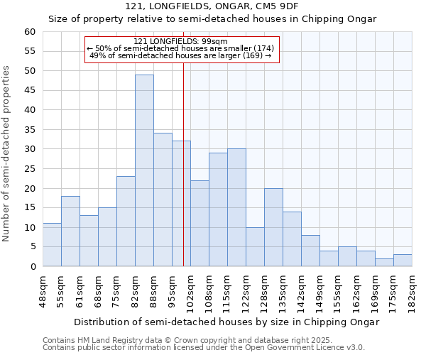 121, LONGFIELDS, ONGAR, CM5 9DF: Size of property relative to semi-detached houses houses in Chipping Ongar