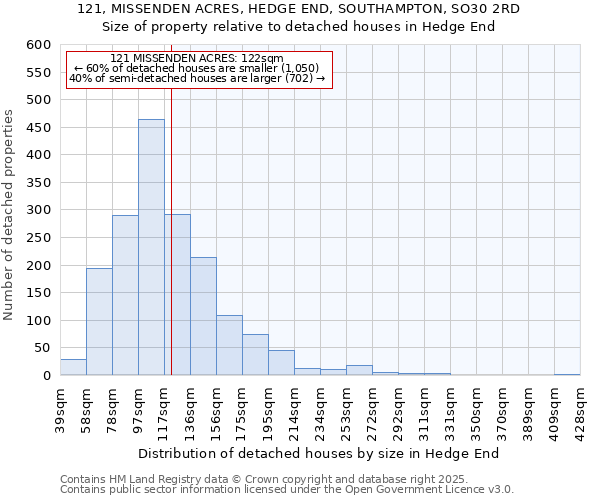 121, MISSENDEN ACRES, HEDGE END, SOUTHAMPTON, SO30 2RD: Size of property relative to detached houses houses in Hedge End