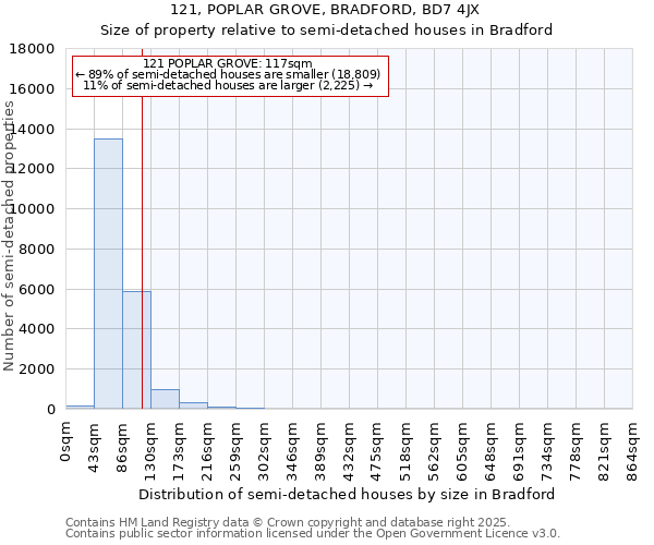 121, POPLAR GROVE, BRADFORD, BD7 4JX: Size of property relative to semi-detached houses houses in Bradford