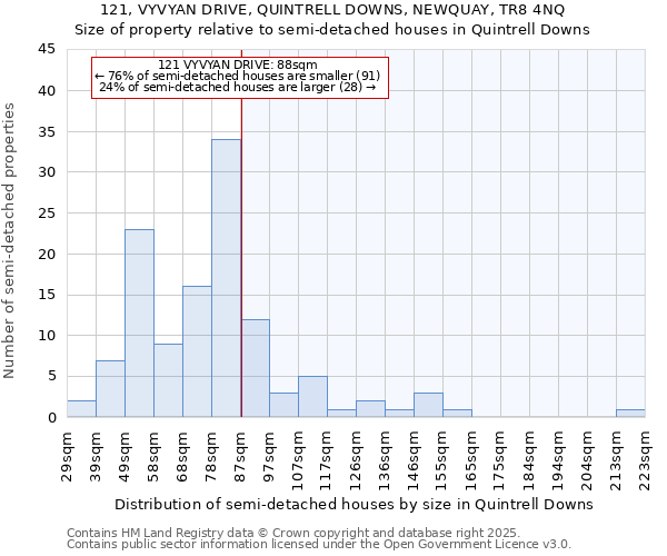 121, VYVYAN DRIVE, QUINTRELL DOWNS, NEWQUAY, TR8 4NQ: Size of property relative to semi-detached houses houses in Quintrell Downs