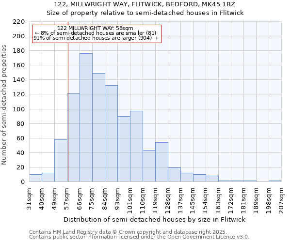 122, MILLWRIGHT WAY, FLITWICK, BEDFORD, MK45 1BZ: Size of property relative to semi-detached houses houses in Flitwick