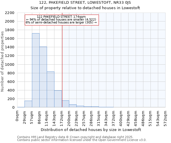 122, PAKEFIELD STREET, LOWESTOFT, NR33 0JS: Size of property relative to detached houses houses in Lowestoft