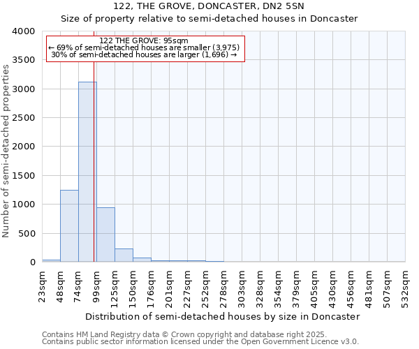 122, THE GROVE, DONCASTER, DN2 5SN: Size of property relative to semi-detached houses houses in Doncaster
