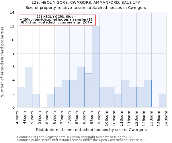 123, HEOL Y GORS, CWMGORS, AMMANFORD, SA18 1PY: Size of property relative to semi-detached houses houses in Cwmgors