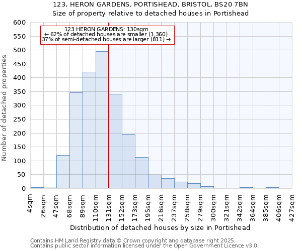 123, HERON GARDENS, PORTISHEAD, BRISTOL, BS20 7BN: Size of property relative to detached houses houses in Portishead