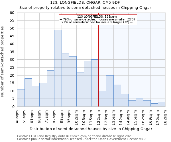 123, LONGFIELDS, ONGAR, CM5 9DF: Size of property relative to semi-detached houses houses in Chipping Ongar