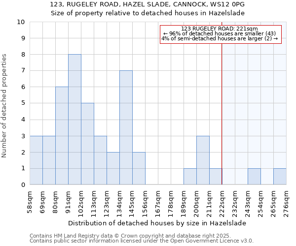 123, RUGELEY ROAD, HAZEL SLADE, CANNOCK, WS12 0PG: Size of property relative to detached houses houses in Hazelslade