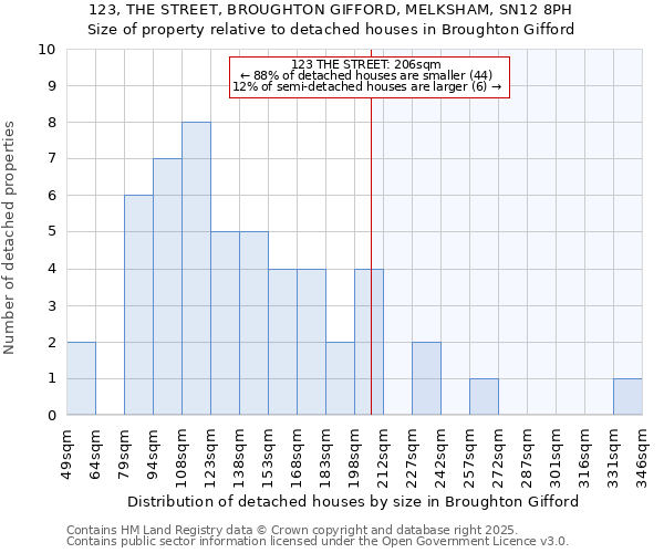 123, THE STREET, BROUGHTON GIFFORD, MELKSHAM, SN12 8PH: Size of property relative to detached houses houses in Broughton Gifford