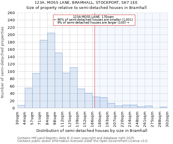 123A, MOSS LANE, BRAMHALL, STOCKPORT, SK7 1EE: Size of property relative to semi-detached houses houses in Bramhall