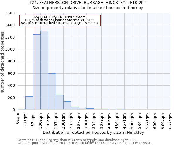 124, FEATHERSTON DRIVE, BURBAGE, HINCKLEY, LE10 2PP: Size of property relative to detached houses houses in Hinckley