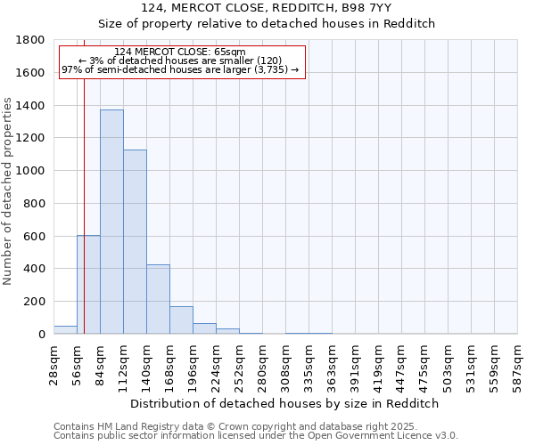 124, MERCOT CLOSE, REDDITCH, B98 7YY: Size of property relative to detached houses houses in Redditch