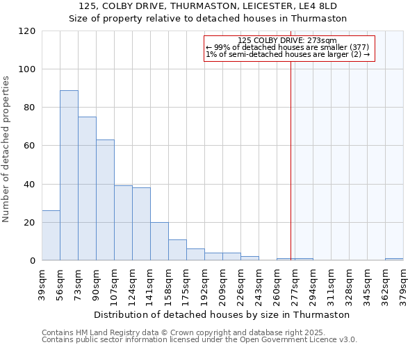 125, COLBY DRIVE, THURMASTON, LEICESTER, LE4 8LD: Size of property relative to detached houses houses in Thurmaston