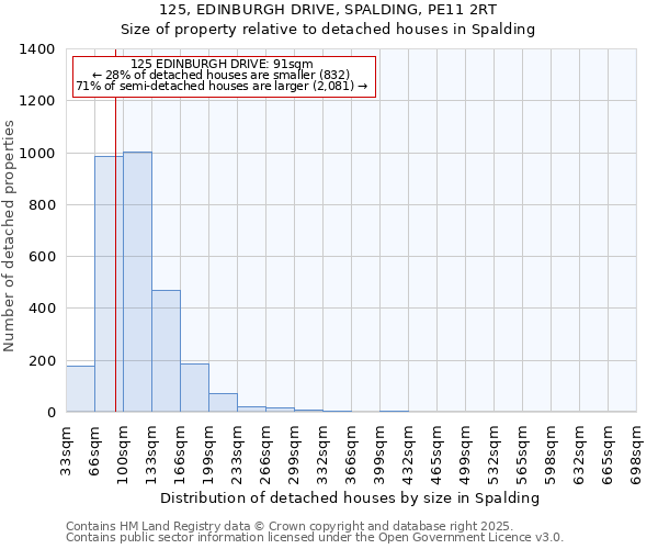 125, EDINBURGH DRIVE, SPALDING, PE11 2RT: Size of property relative to detached houses houses in Spalding