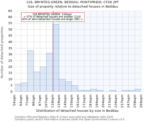 126, BRYNTEG GREEN, BEDDAU, PONTYPRIDD, CF38 2PT: Size of property relative to detached houses houses in Beddau