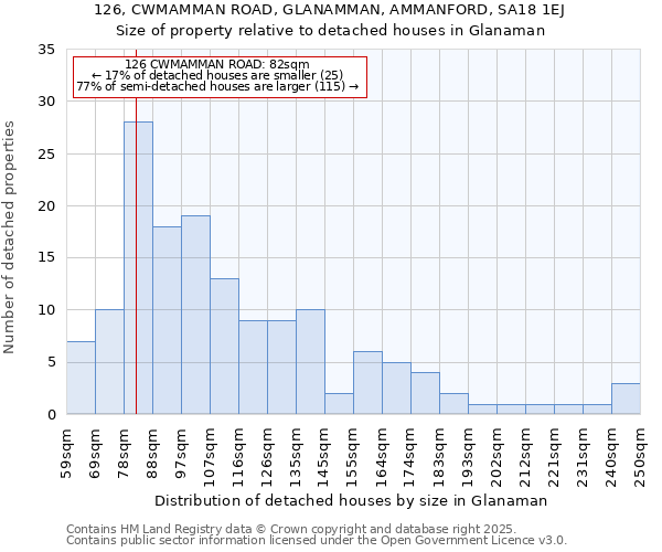 126, CWMAMMAN ROAD, GLANAMMAN, AMMANFORD, SA18 1EJ: Size of property relative to detached houses houses in Glanaman