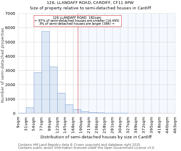 126, LLANDAFF ROAD, CARDIFF, CF11 9PW: Size of property relative to semi-detached houses houses in Cardiff