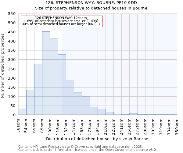 126, STEPHENSON WAY, BOURNE, PE10 9DD: Size of property relative to detached houses houses in Bourne