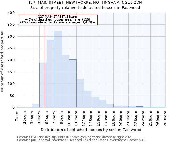 127, MAIN STREET, NEWTHORPE, NOTTINGHAM, NG16 2DH: Size of property relative to detached houses houses in Eastwood