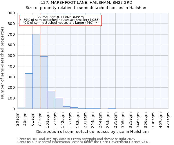 127, MARSHFOOT LANE, HAILSHAM, BN27 2RD: Size of property relative to semi-detached houses houses in Hailsham